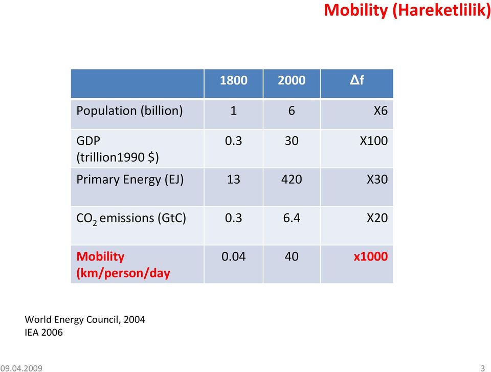 3 30 X100 Primary Energy (EJ) 13 420 X30 CO 2 emissions (GtC)