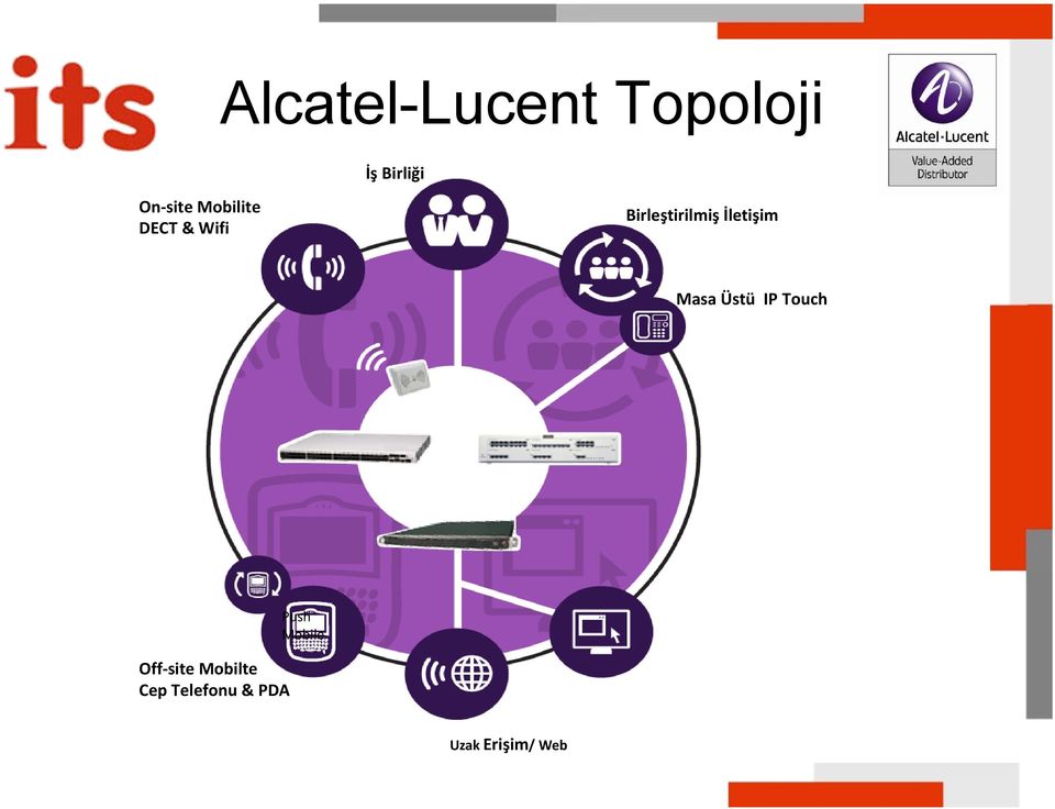 İletişim Masa Üstü IP Touch Off site