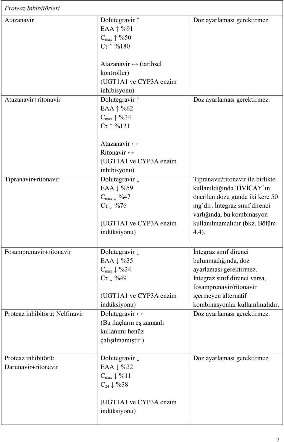 Doz ayarlaması gerektirmez. Tipranavir/ritonavir ile birlikte kullanıldığında TİVİCAY ın önerilen dozu günde iki kere 50 mg dir.