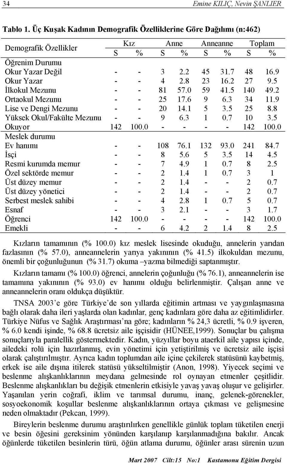 9 Okur Yazar - - 4 2.8 23 16.2 27 9.5 İlkokul Mezunu - - 81 57.0 59 41.5 140 49.2 Ortaokul Mezunu - - 25 17.6 9 6.3 34 11.9 Lise ve Dengi Mezunu - - 20 14.1 5 3.5 25 8.