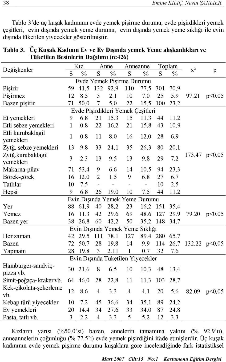 Üç Kuşak Kadının Ev ve Ev Dışında yemek Yeme alışkanlıkları ve Tüketilen Besinlerin Dağılımı (n:426) Değişkenler Kız Anne Anneanne Toplam S % S % S % S % x² p Evde Yemek Pişirme Durumu Pişirir 59 41.