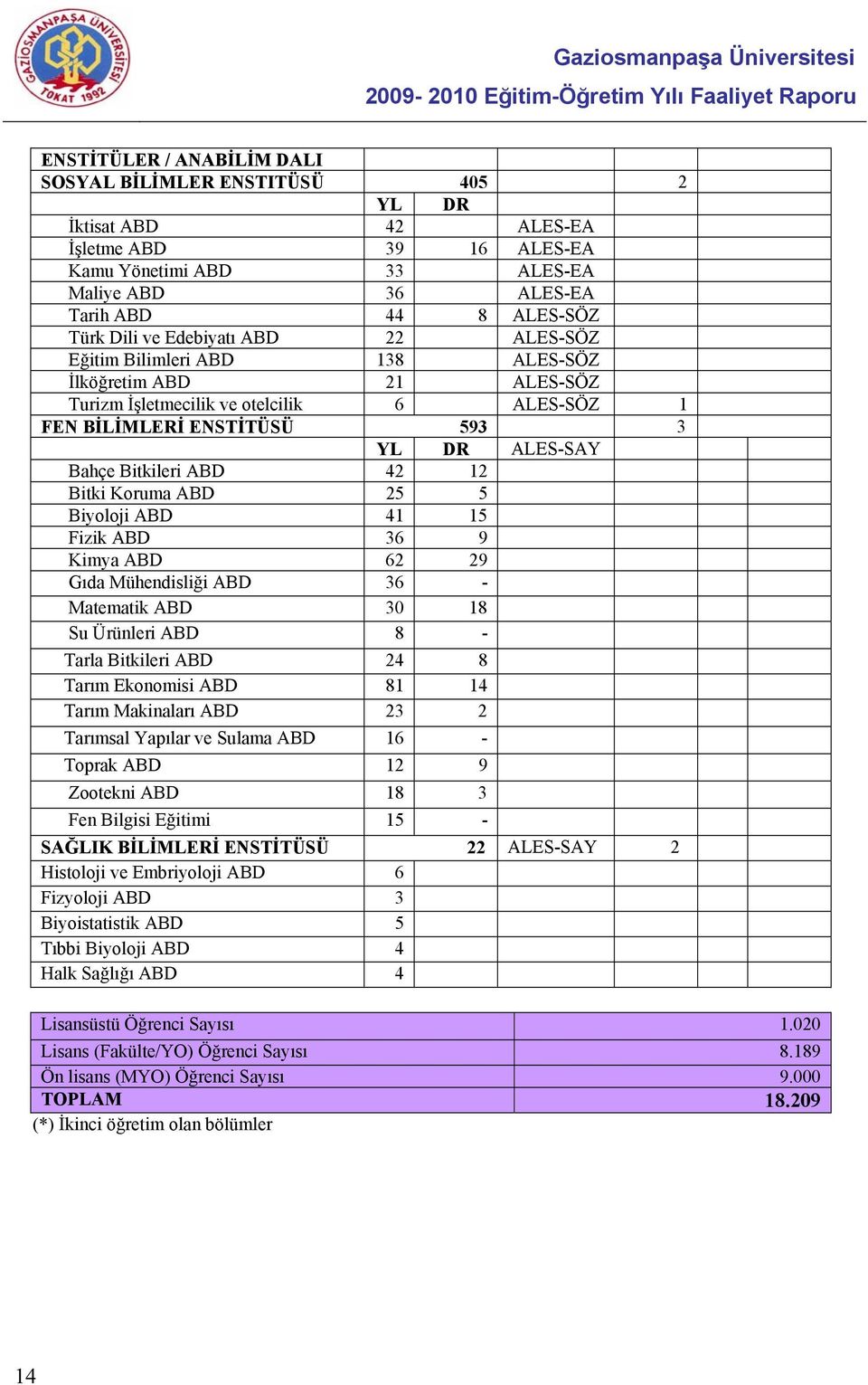 ABD 42 12 Bitki Koruma ABD 25 5 Biyoloji ABD 41 15 Fizik ABD 36 9 Kimya ABD 62 29 Gıda Mühendisliği ABD 36 - Matematik ABD 30 18 Su Ürünleri ABD 8 - Tarla Bitkileri ABD 24 8 Tarım Ekonomisi ABD 81 14