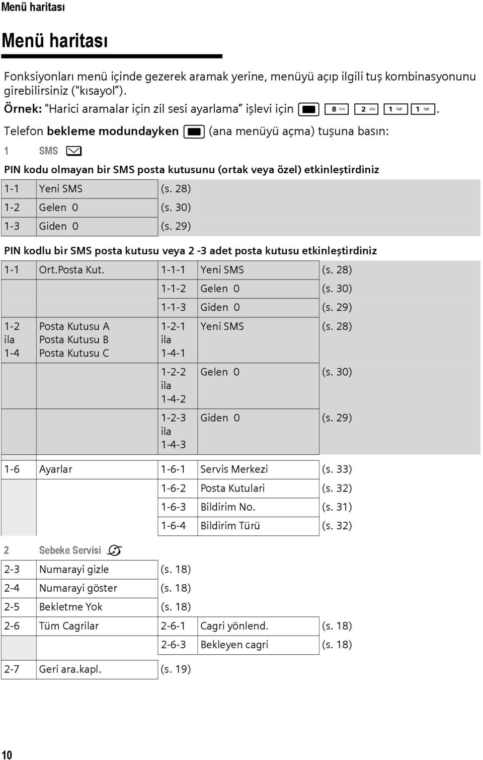 Telefon bekleme modundayken w (ana menüyü açma) tuşuna basın: 1 SMS î PIN kodu olmayan bir SMS posta kutusunu (ortak veya özel) etkinleştirdiniz 1-1 Yeni SMS (s. 28) 1-2 Gelen 0 (s.