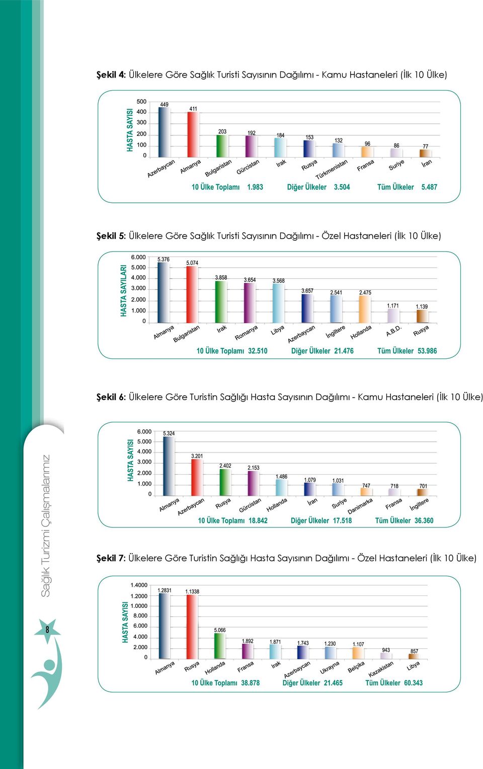 Göre Turistin Sağlığı Hasta Sayısının Dağılımı - Kamu Hastaneleri (İlk 10 Ülke) 8Sağlık Turizmi