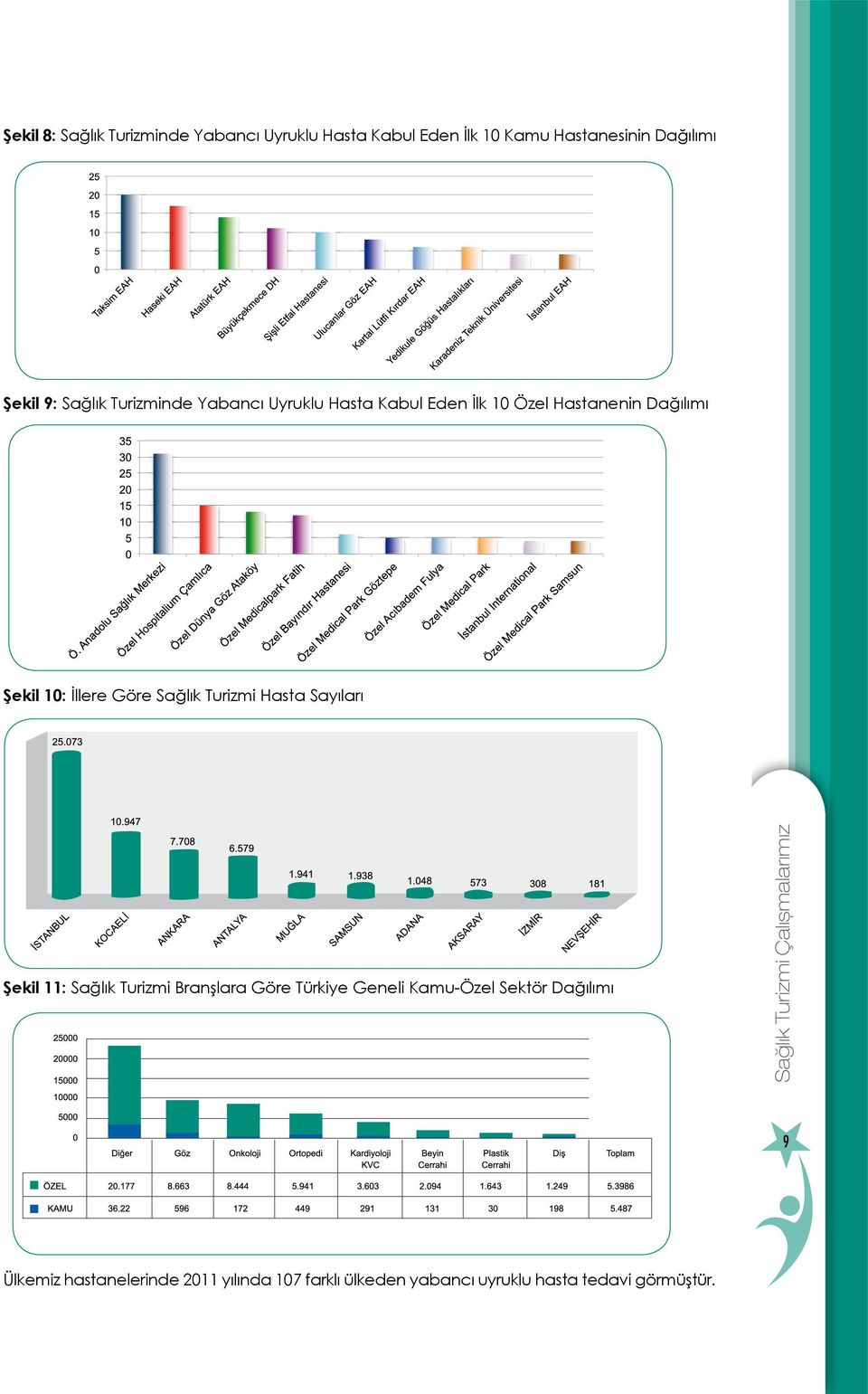 Turizmi Hasta Sayıları Şekil 11: Sağlık Turizmi Branşlara Göre Türkiye Geneli Kamu-Özel Sektör Dağılımı 9Sağlık