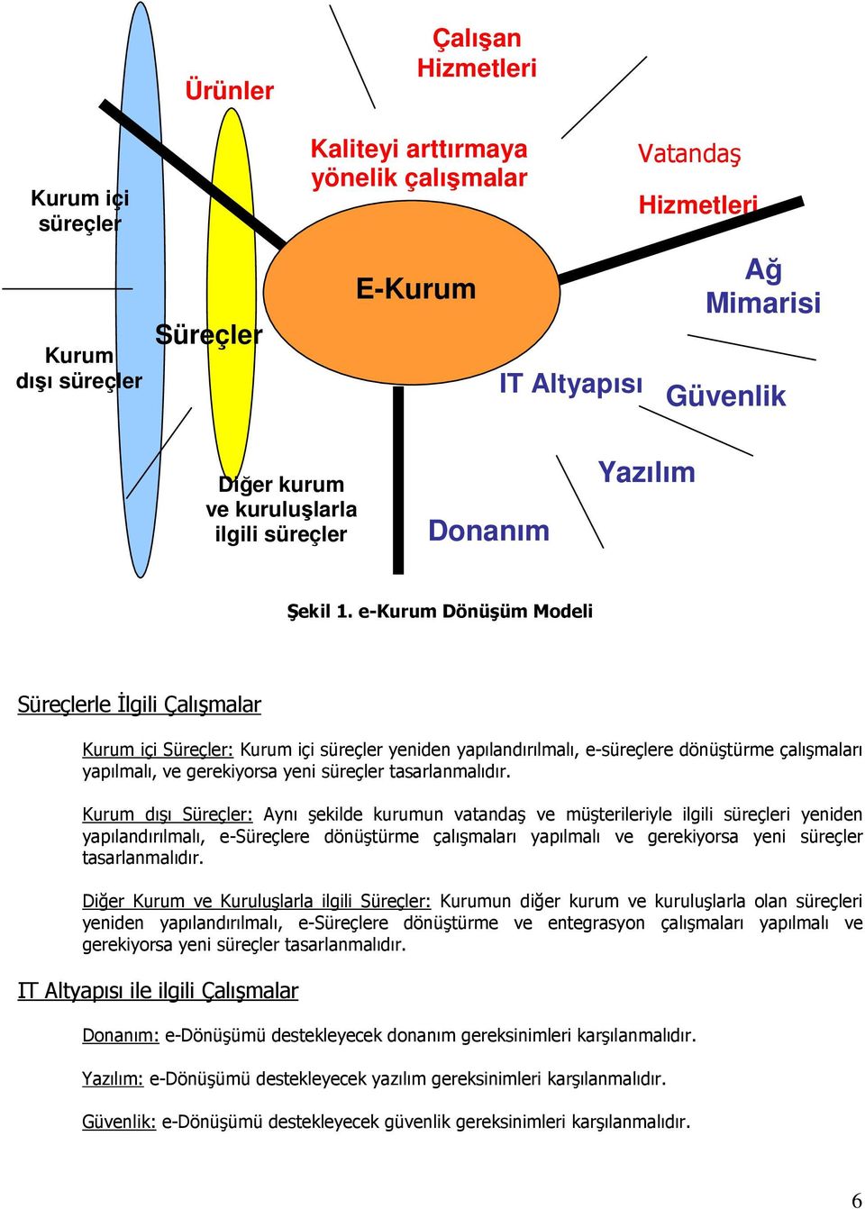 e-kurum Dönüşüm Modeli Süreçlerle Đlgili Çalışmalar Kurum içi Süreçler: Kurum içi süreçler yeniden yapılandırılmalı, e-süreçlere dönüştürme çalışmaları yapılmalı, ve gerekiyorsa yeni süreçler