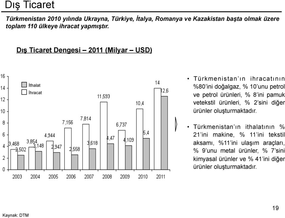 Dış Ticaret Dengesi 2011 (Milyar USD) İthalat İhracat Türkmenistan ın ihracatının %80 ini doğalgaz, % 10 unu petrol ve petrol ürünleri, %