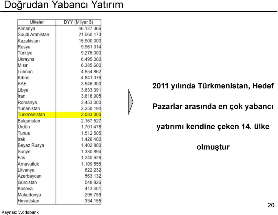 en çok yabancı yatırımı kendine çeken