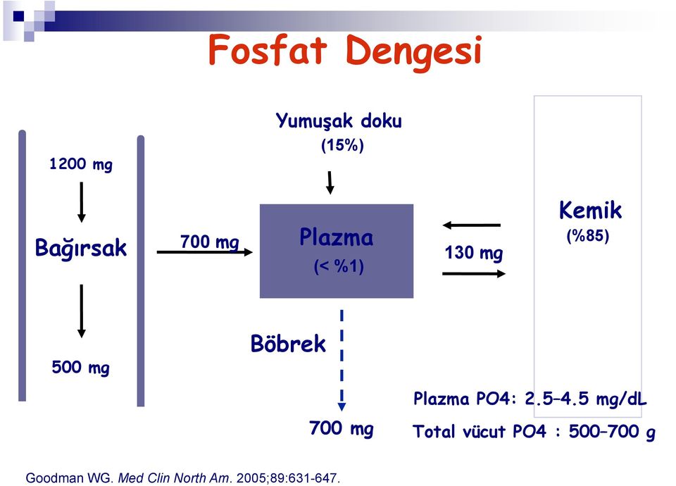 700 mg Plazma PO4: 2.5 4.
