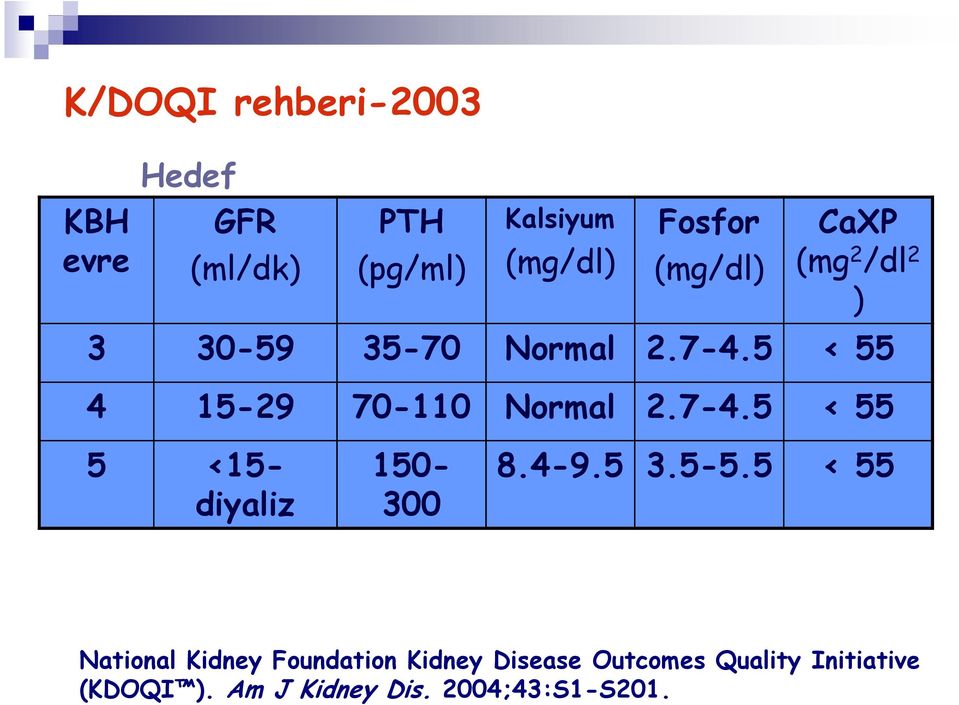 5 < 55 4 15-29 70-110 Normal 2.7-4.5 < 55 5 <15- diyaliz 150-300 8.4-9.5 3.5-5.