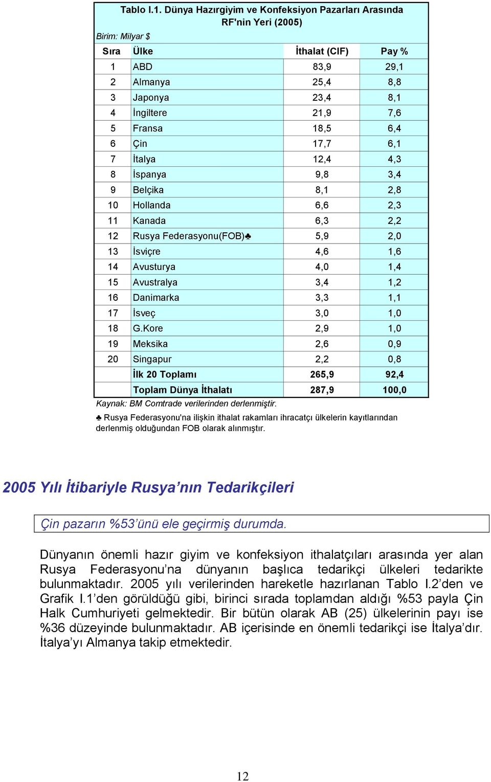 18,5 6,4 6 Çin 17,7 6,1 7 İtalya 12,4 4,3 8 İspanya 9,8 3,4 9 Belçika 8,1 2,8 10 Hollanda 6,6 2,3 11 Kanada 6,3 2,2 12 Rusya Federasyonu(FOB) 5,9 2,0 13 İsviçre 4,6 1,6 14 Avusturya 4,0 1,4 15