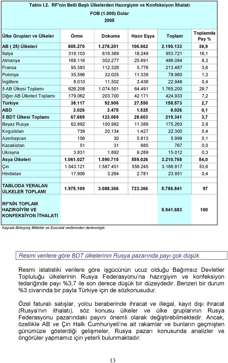 436 22.948 0,4 5 AB Ülkesi ı 626.208 1.074.501 64.491 1.765.200 29,7 Diğer AB Ülkeleri ı 179.062 203.700 42.171 424.933 7,2 Türkiye 38.117 92.906 27.550 158.573 2,7 ABD 3.026 3.475 1.525 8.