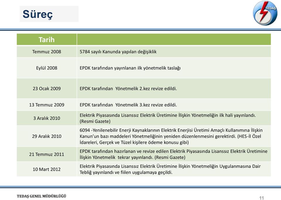 3 Aralık 2010 29 Aralık 2010 21 Temmuz 2011 10 Mart 2012 Elektrik Piyasasında Lisanssız Elektrik Üretimine İlişkin Yönetmeliğin ilk hali yayınlandı.