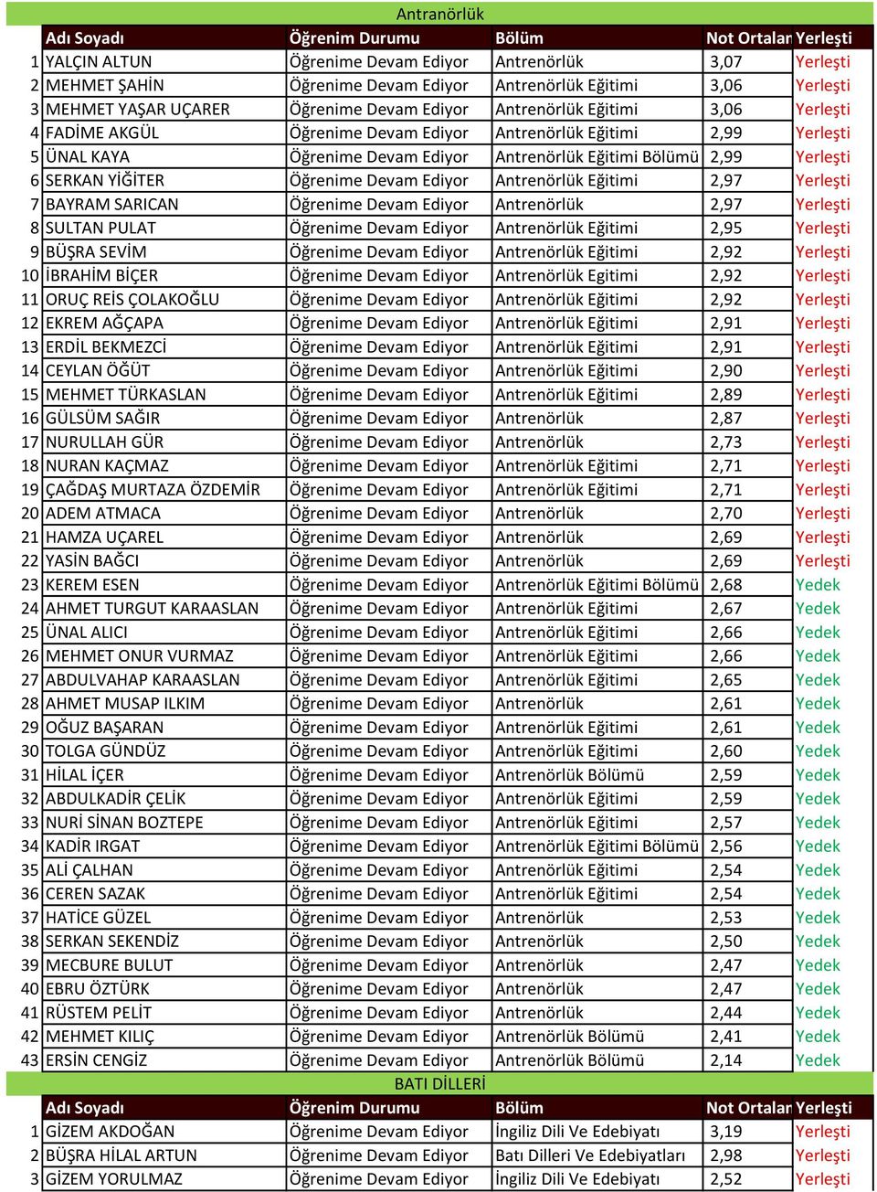 Antrenörlük Eğitimi Bölümü 2,99 Yerleşti 6 SERKAN YİĞİTER Öğrenime Devam Ediyor Antrenörlük Eğitimi 2,97 Yerleşti 7 BAYRAM SARICAN Öğrenime Devam Ediyor Antrenörlük 2,97 Yerleşti 8 SULTAN PULAT