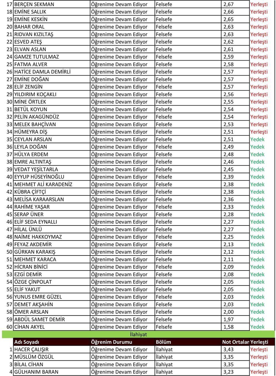 Ediyor Felsefe 2,61 Yerleşti 24 GAMZE TUTULMAZ Öğrenime Devam Ediyor Felsefe 2,59 Yerleşti 25 FATMA ALVER Öğrenime Devam Ediyor Felsefe 2,58 Yerleşti 26 HATİCE DAMLA DEMİRLİ Öğrenime Devam Ediyor