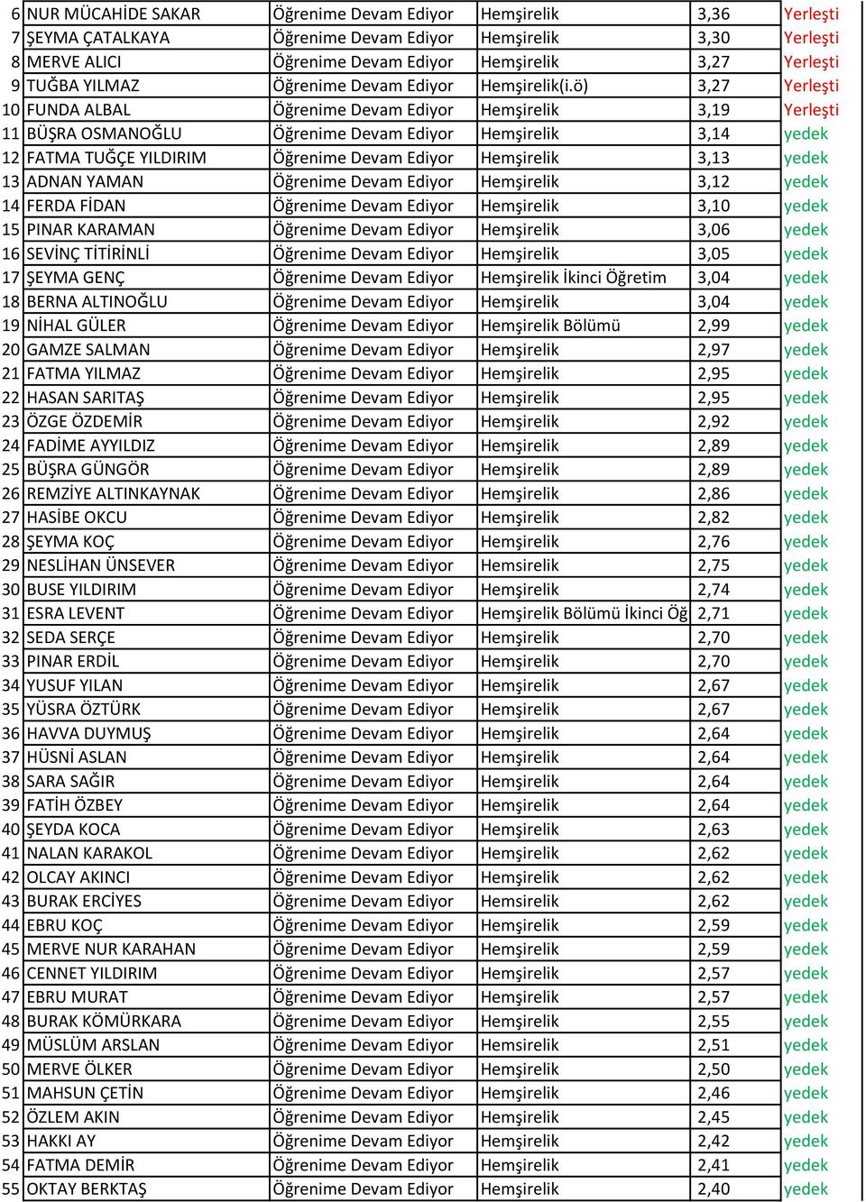 ö) 3,27 Yerleşti 10 FUNDA ALBAL Öğrenime Devam Ediyor Hemşirelik 3,19 Yerleşti 11 BÜŞRA OSMANOĞLU Öğrenime Devam Ediyor Hemşirelik 3,14 yedek 12 FATMA TUĞÇE YILDIRIM Öğrenime Devam Ediyor Hemşirelik