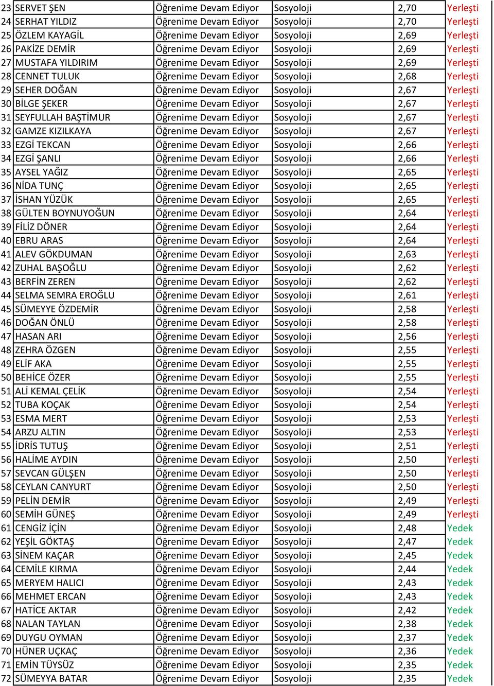 Öğrenime Devam Ediyor Sosyoloji 2,67 Yerleşti 30 BİLGE ŞEKER Öğrenime Devam Ediyor Sosyoloji 2,67 Yerleşti 31 SEYFULLAH BAŞTİMUR Öğrenime Devam Ediyor Sosyoloji 2,67 Yerleşti 32 GAMZE KIZILKAYA