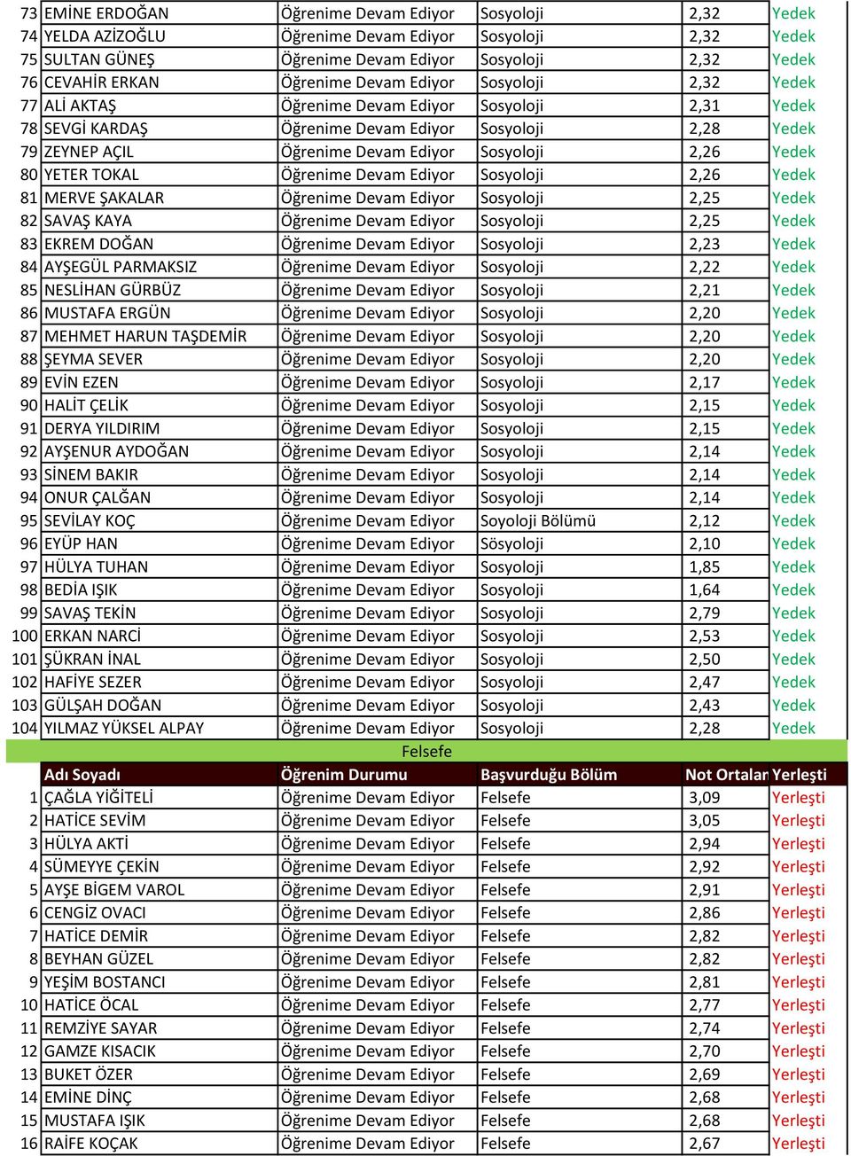 Sosyoloji 2,26 Yedek 80 YETER TOKAL Öğrenime Devam Ediyor Sosyoloji 2,26 Yedek 81 MERVE ŞAKALAR Öğrenime Devam Ediyor Sosyoloji 2,25 Yedek 82 SAVAŞ KAYA Öğrenime Devam Ediyor Sosyoloji 2,25 Yedek 83