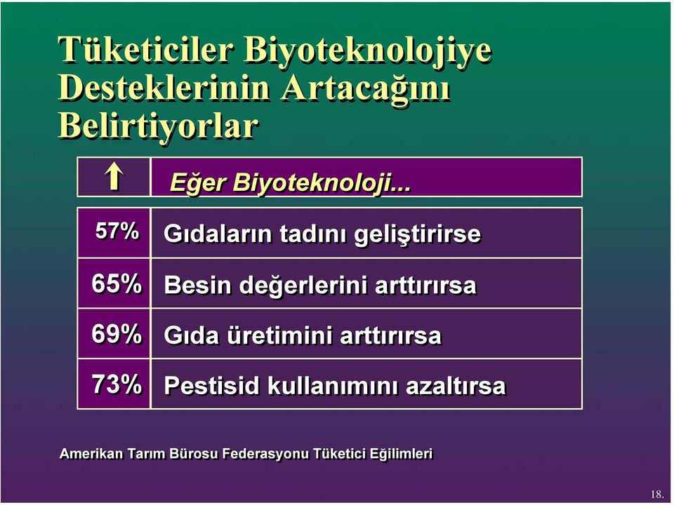 .. 57% 65% 69% 73% Gıdaların tadını geliştirirse Besin değerlerini