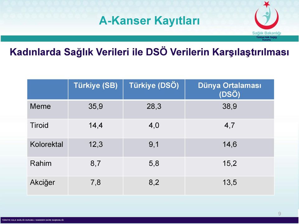 Dünya Ortalaması (DSÖ) Meme 35,9 28,3 38,9 Tiroid 14,4 4,0