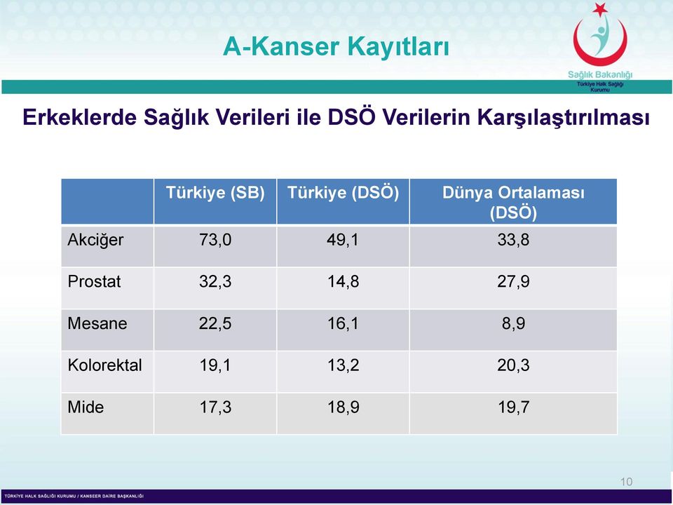 Ortalaması (DSÖ) Akciğer 73,0 49,1 33,8 Prostat 32,3 14,8