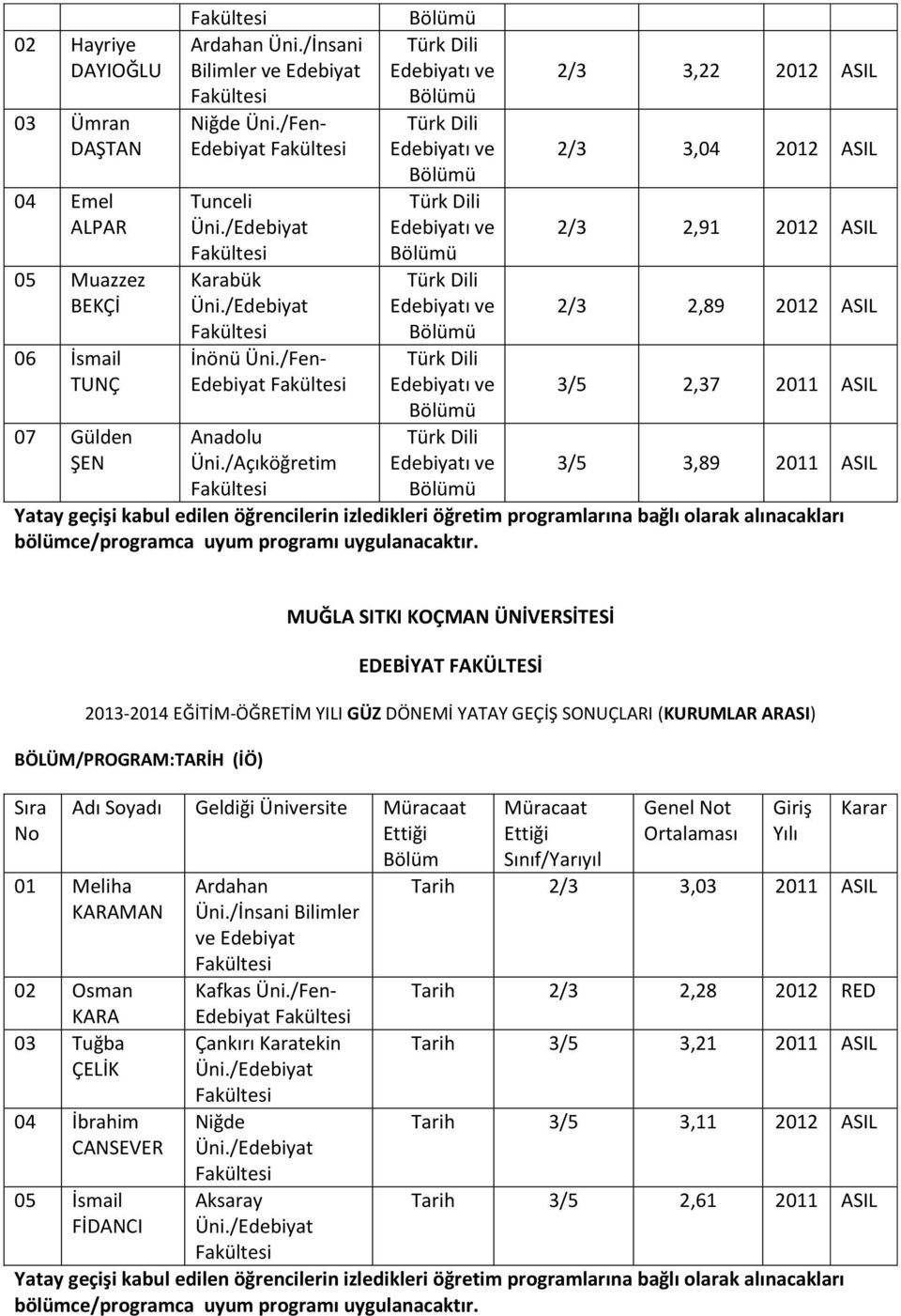 ve 2/3 2,89 22 ASIL 06 İsmail İnönü TUNÇ ve 3/5 2,37 21 ASIL 07 Gülden ŞEN ve 3/5 3,89 21 ASIL 23-24 EĞİTİM-ÖĞRETİM YILI GÜZ DÖNEMİ YATAY GEÇİŞ SONUÇLARI