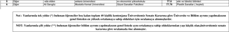 76 Plastik Sanatlar ( heykel) Not : Yanlarında tek yıldız (*) bulunan öğrenciler boş kalan toplam 40 kişilik kontenjana Üniversitemiz Senato Kararına göre