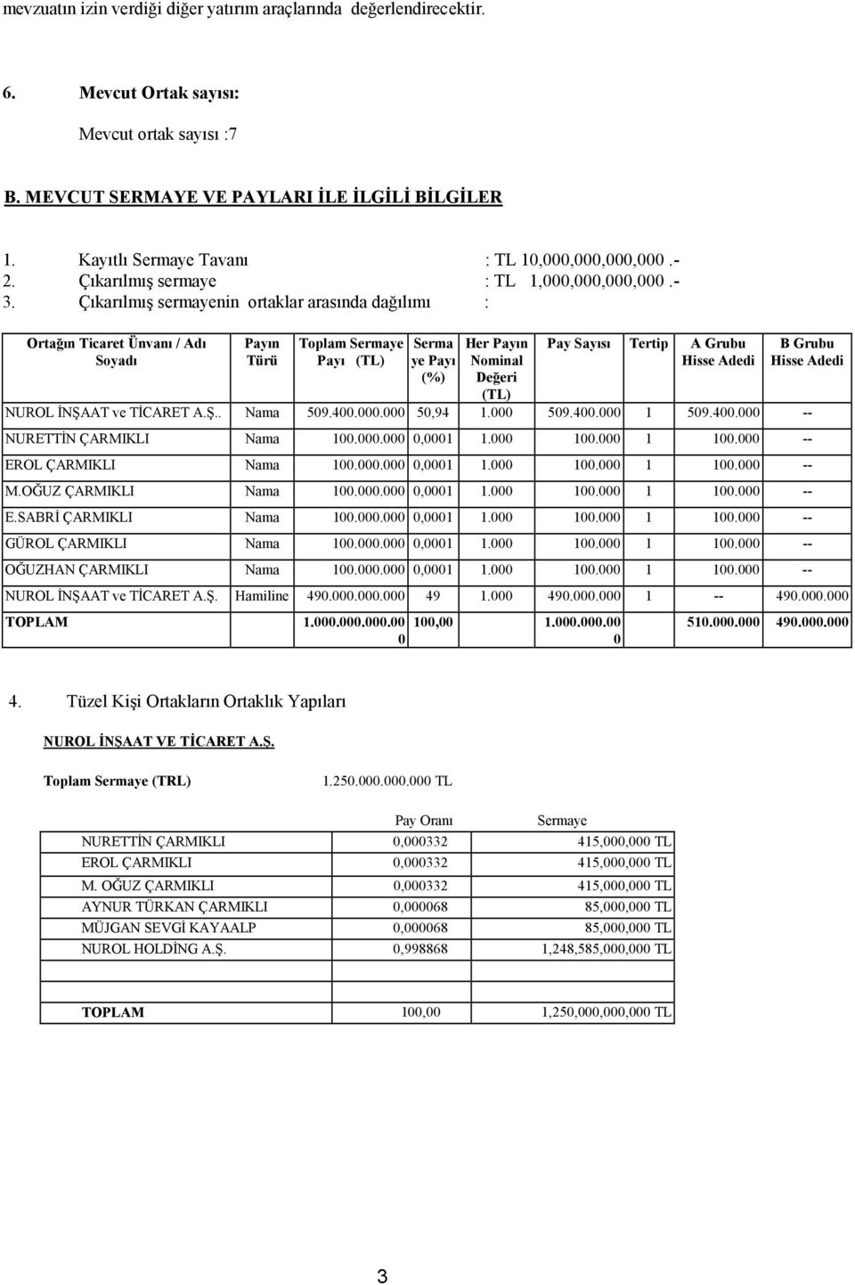 Çıkarılmış sermayenin ortaklar arasında dağılımı : Ortağın Ticaret Ünvanı / Adı Soyadı Payın Türü Toplam Sermaye Payı (TL) Serma ye Payı (%) Her Payın Nominal Değeri (TL) Pay Sayısı Tertip A Grubu