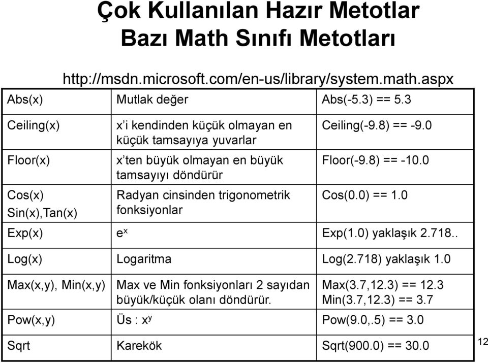 trigonometrik fonksiyonlar Ceiling(-9.8) == -9.0 Floor(-9.8) == -10.0 Cos(0.0) == 1.0 Exp(x) e x Exp(1.0) yaklaşık 2.718.. Log(x) Logaritma Log(2.718) yaklaşık 1.