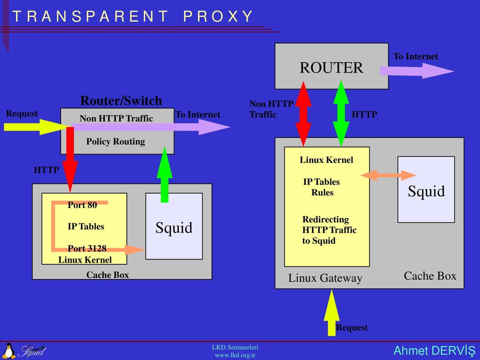 80 IP Tables Port 3128 Linux Kernel Cache Box Squid Linux Kernel IP Tables