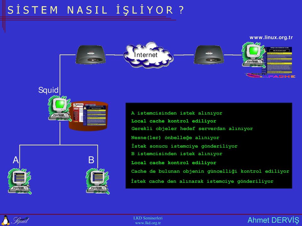 hedef serverdan alınıyor Nesne(ler) önbelleğe alınıyor İstek sonucu istemciye gönderiliyor B