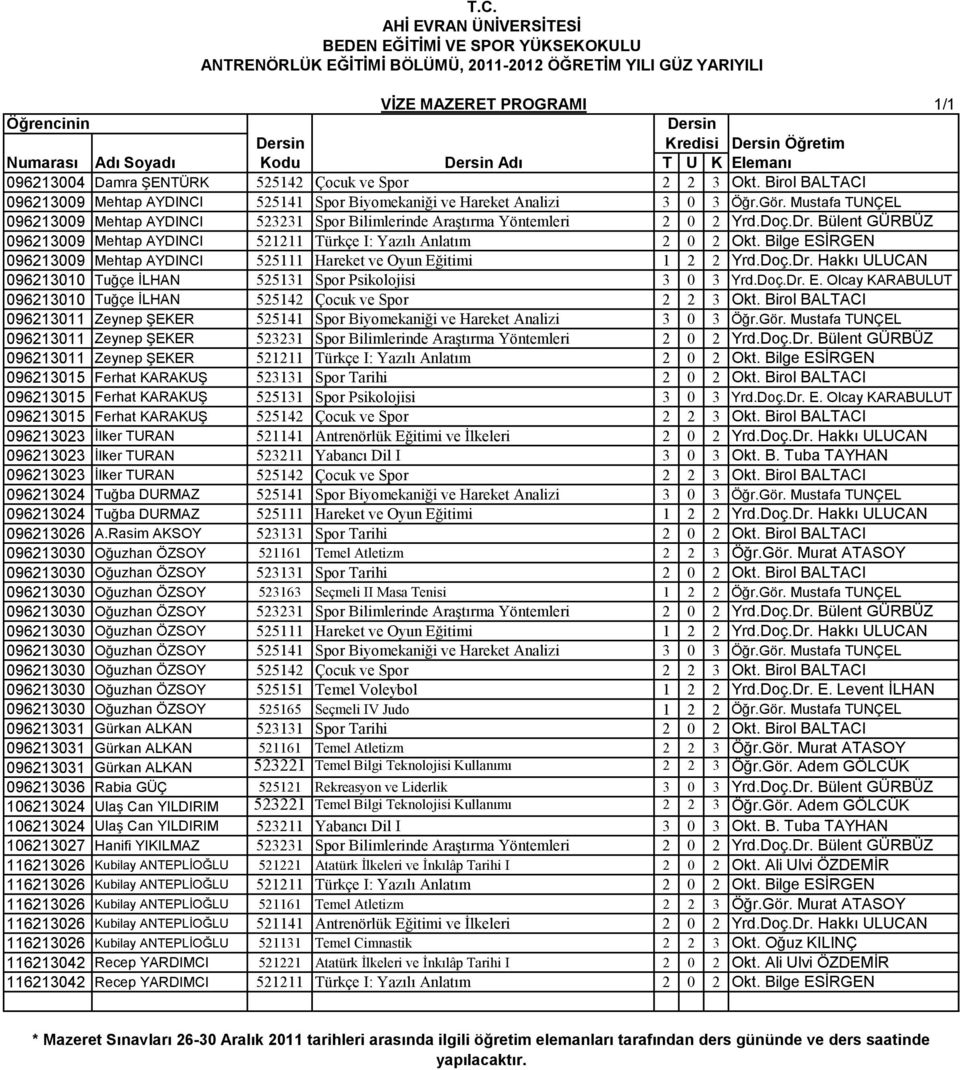 Dr. Bülent GÜRBÜZ 096213009 Mehtap AYDINCI 521211 Türkçe I: Yazılı Anlatım 2 0 2 Okt. Bilge ESİRGEN 096213009 Mehtap AYDINCI 525111 Hareket ve Oyun Eğitimi 1 2 2 Yrd.Doç.Dr. Hakkı ULUCAN 096213010 Tuğçe İLHAN 525131 Spor Psikolojisi 3 0 3 Yrd.