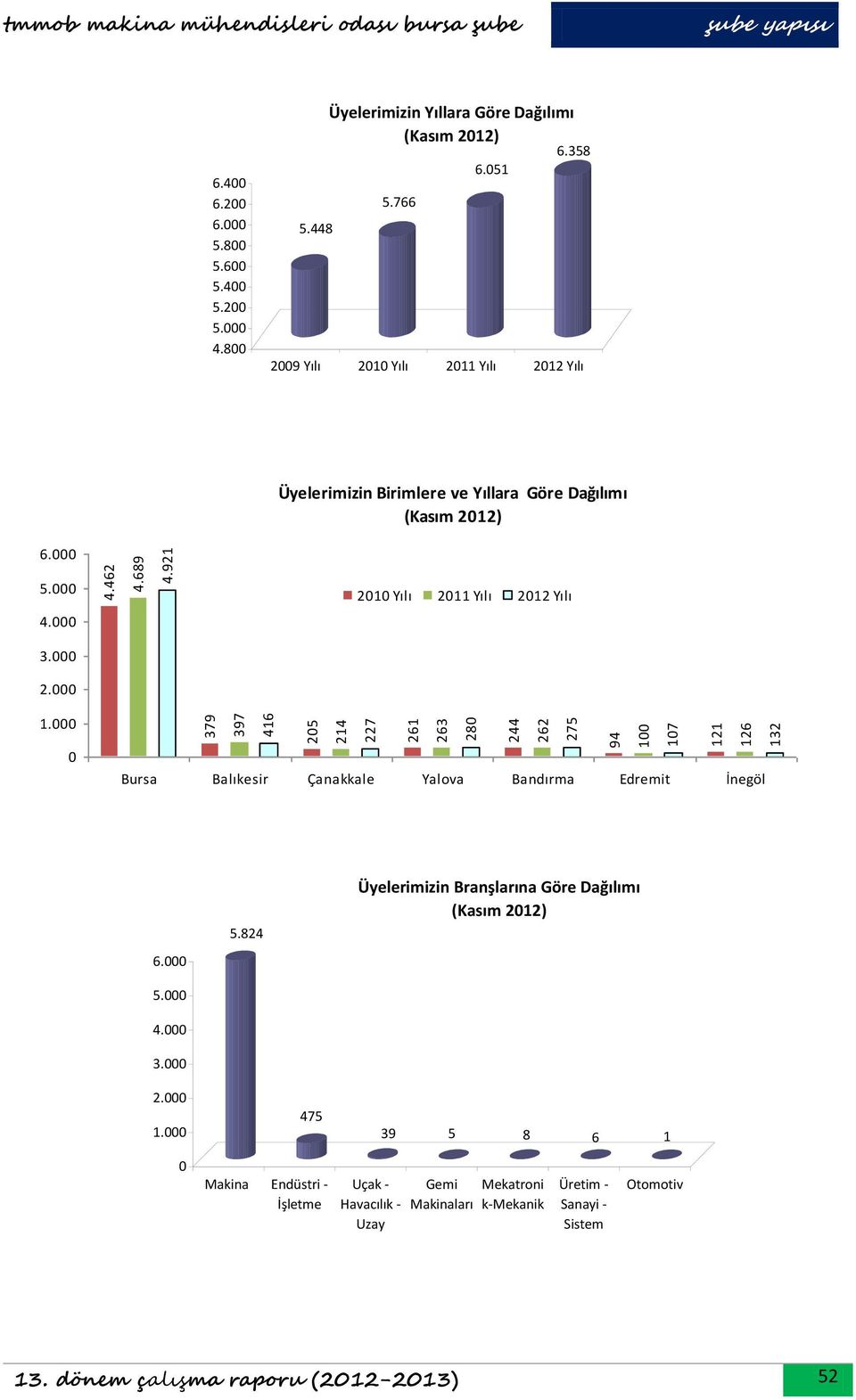 Bursa Balıkesir Çanakkale Yalova Bandırma Edremit İnegöl 6. 5. 4. 3. 5.824 Üyelerimizin Branşlarına Göre Dağılımı (Kasım 212) 2. 1.