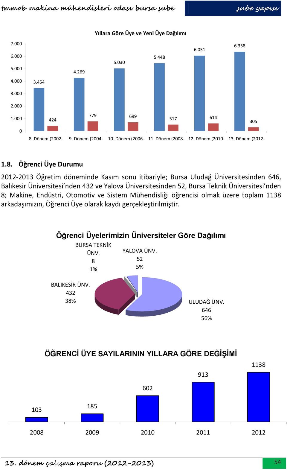 Öğrenci Üye Durumu 212-213 Öğretim döneminde Kasım sonu itibariyle; Bursa Uludağ Üniversitesinden 646, Balıkesir Üniversitesi nden 432 ve Yalova Üniversitesinden 52, Bursa Teknik Üniversitesi nden 8;