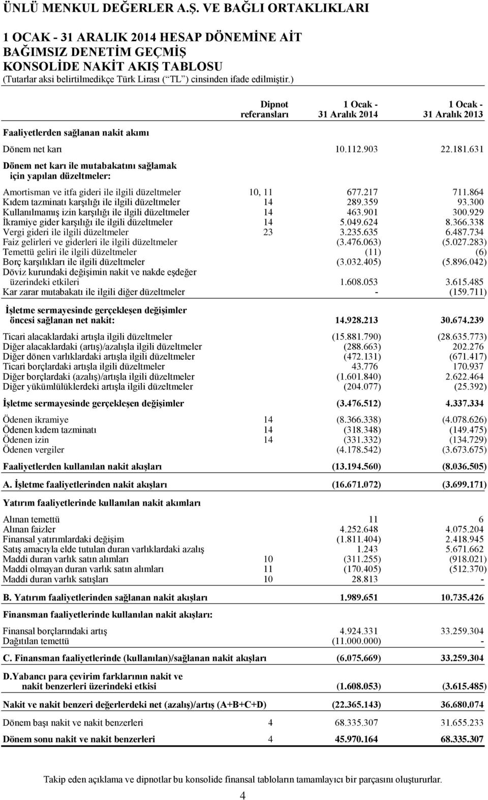 864 Kıdem tazminatı karşılığı ile ilgili düzeltmeler 14 289.359 93.300 Kullanılmamış izin karşılığı ile ilgili düzeltmeler 14 463.901 300.929 İkramiye gider karşılığı ile ilgili düzeltmeler 14 5.049.