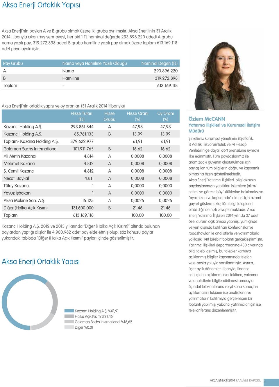 Pay Grubu Nama veya Hamiline Yazılı Olduğu Nominal Değeri (TL) A Nama 293.896.220 B Hamiline 319.272.898 Toplam - 613.169.