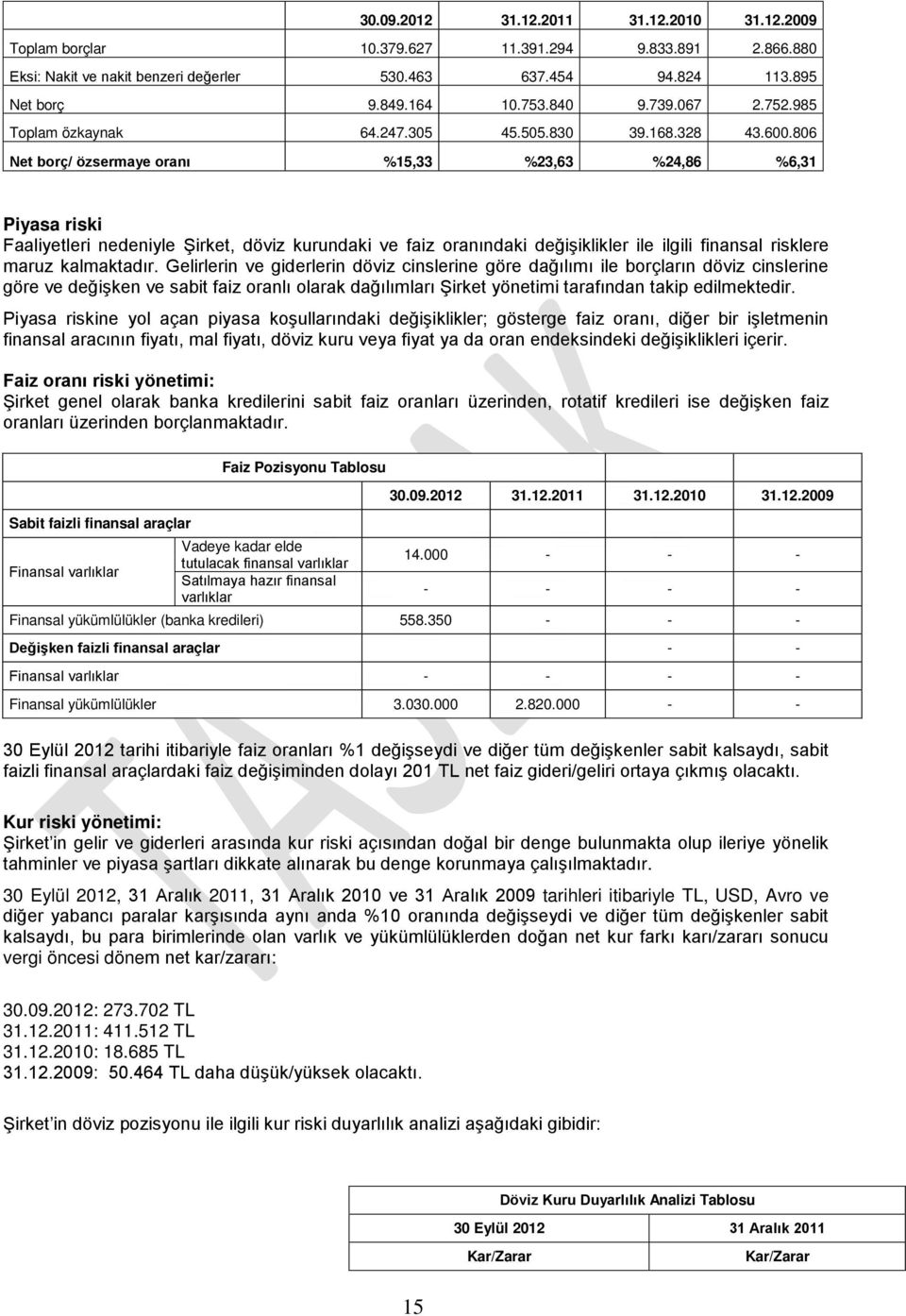 806 Net borç/ özsermaye oranı %15,33 %23,63 %24,86 %6,31 Piyasa riski Faaliyetleri nedeniyle Şirket, döviz kurundaki ve faiz oranındaki değişiklikler ile ilgili finansal risklere maruz kalmaktadır.