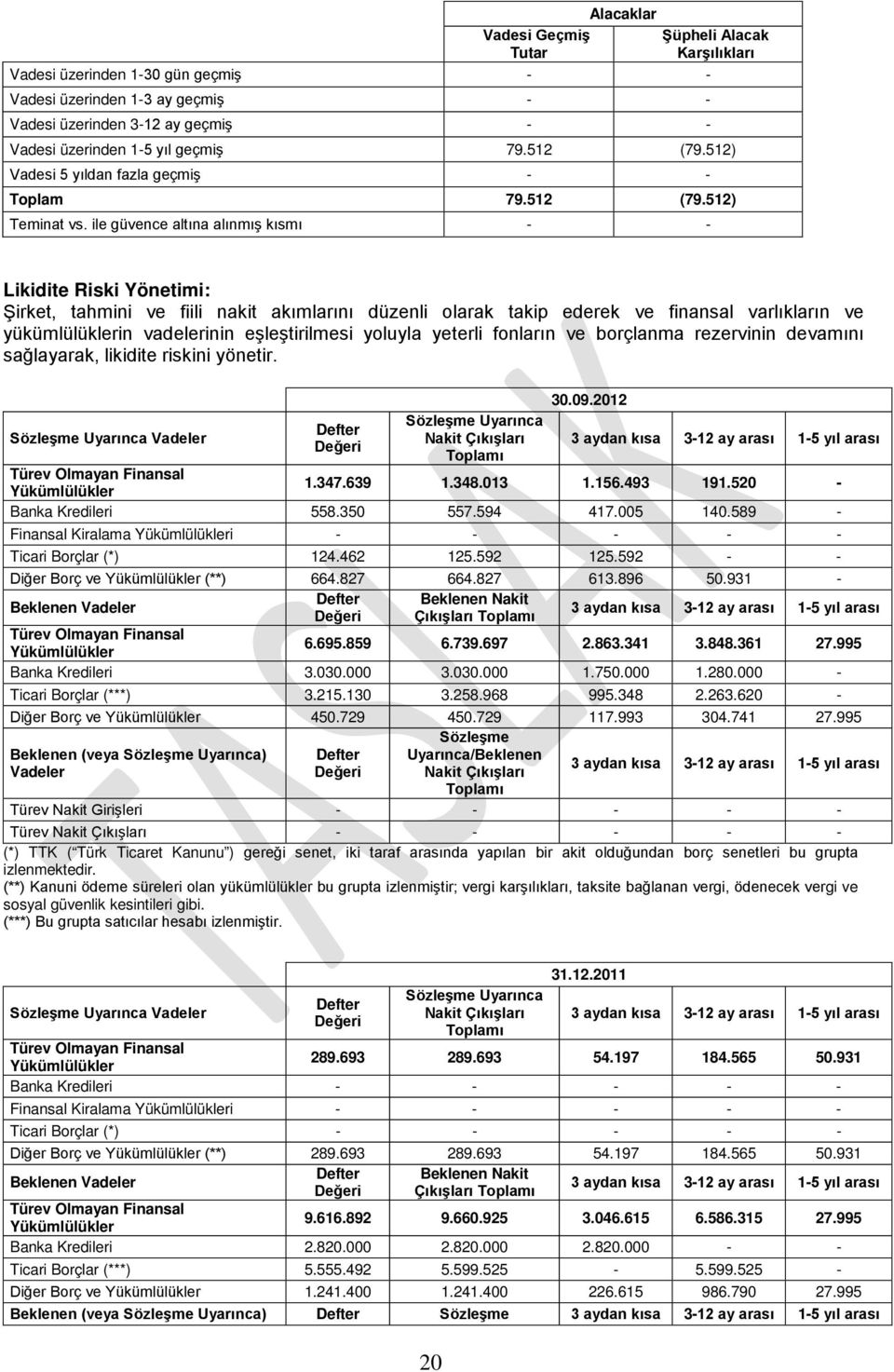 ile güvence altına alınmış kısmı - - Likidite Riski Yönetimi: Şirket, tahmini ve fiili nakit akımlarını düzenli olarak takip ederek ve finansal varlıkların ve yükümlülüklerin vadelerinin