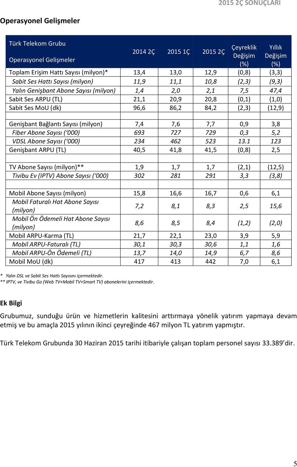 (12,9) Genişbant Bağlantı Sayısı (milyon) 7,4 7,6 7,7 0,9 3,8 Fiber Abone Sayısı ( 000) 693 727 729 0,3 5,2 VDSL Abone Sayısı ( 000) 234 462 523 13.