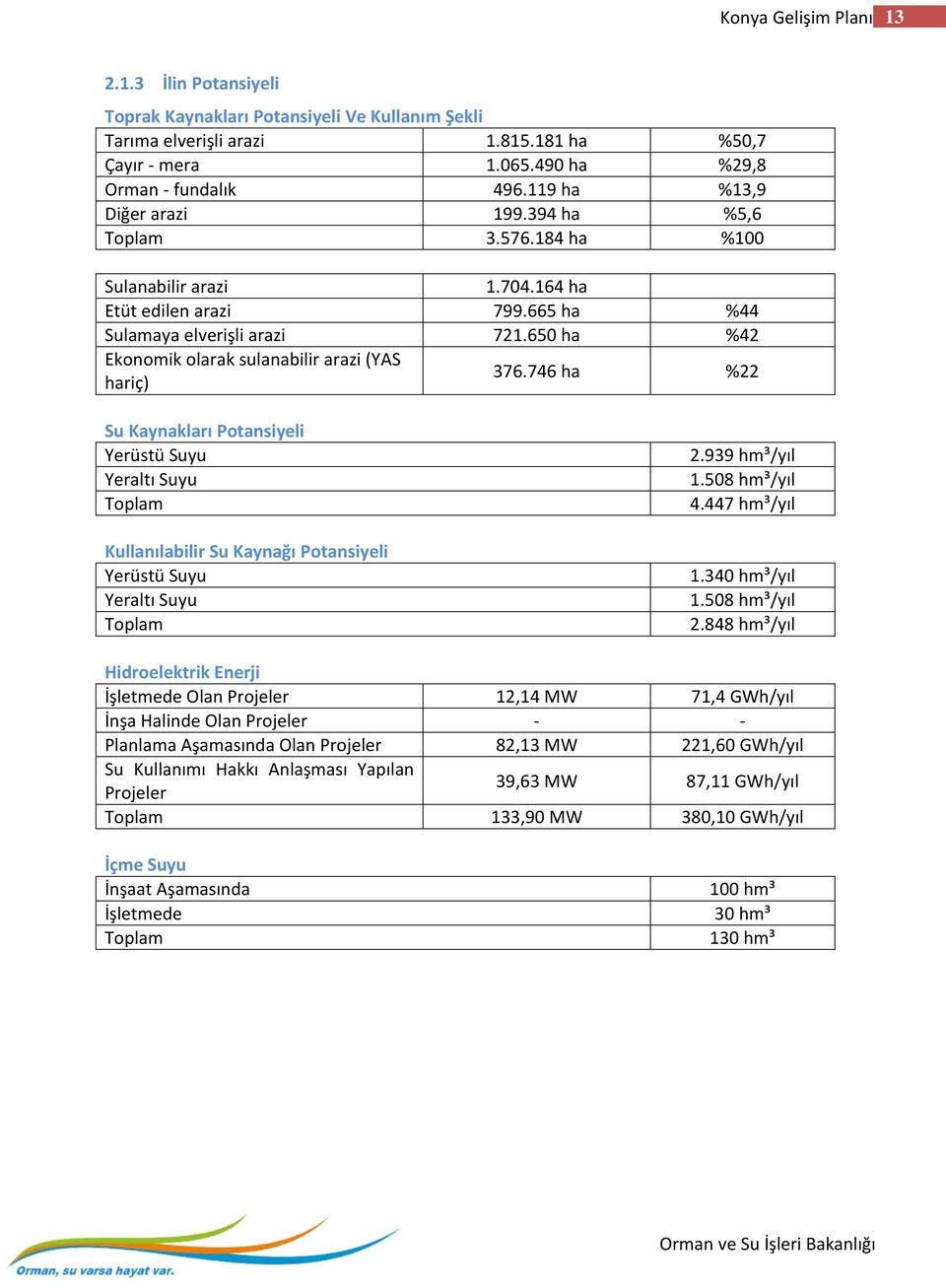 650 ha %42 Ekonomik olarak sulanabilir arazi (YAS hariç) 376.