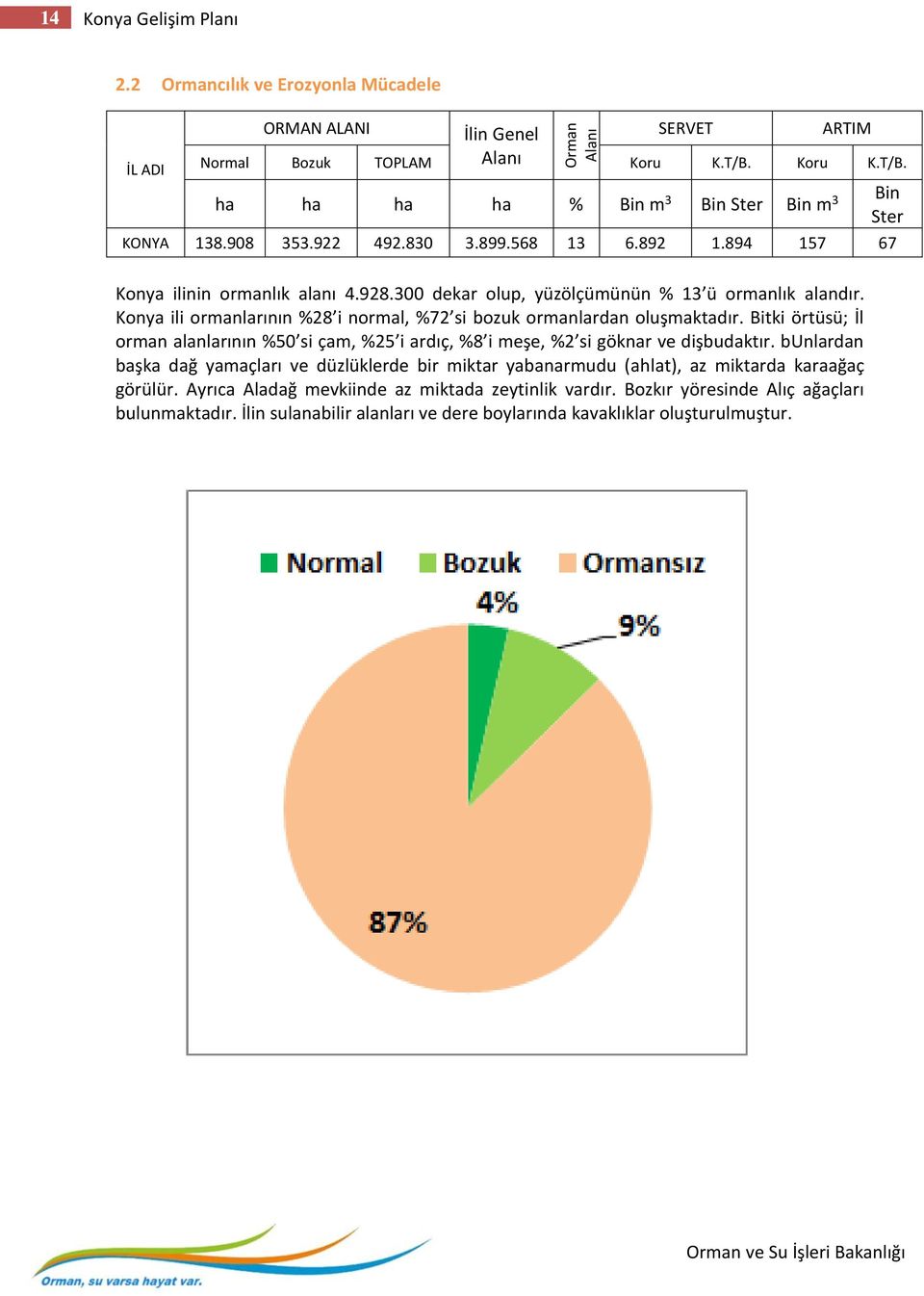 300 dekar olup, yüzölçümünün % 13 ü ormanlık alandır. Konya ili ormanlarının %28 i normal, %72 si bozuk ormanlardan oluşmaktadır.