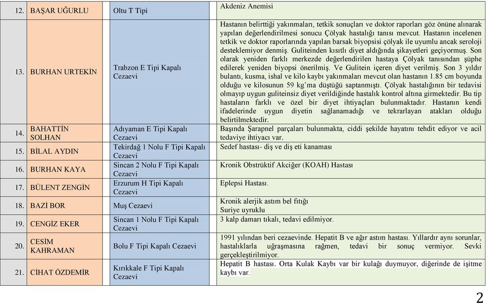 hastalığı tanısı mevcut. Hastanın incelenen tetkik ve doktor raporlarında yapılan barsak biyopsisi çölyak ile uyumlu ancak seroloji desteklemiyor denmiş.