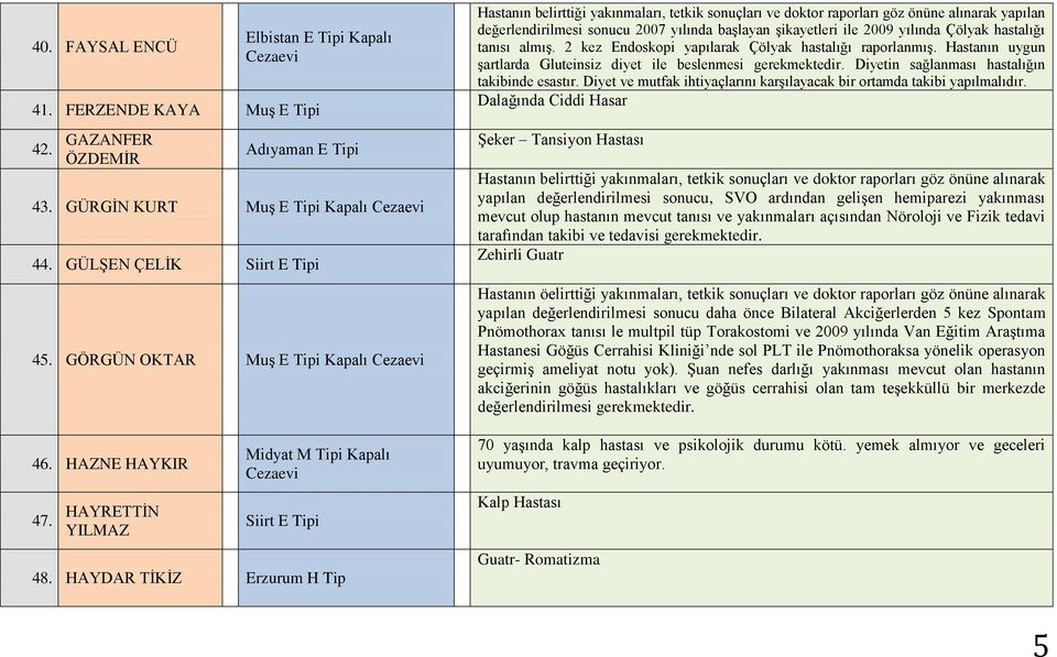 HAYDAR TİKİZ Erzurum H Tip yapılan değerlendirilmesi sonucu 2007 yılında başlayan şikayetleri ile 2009 yılında Çölyak hastalığı tanısı almış. 2 kez Endoskopi yapılarak Çölyak hastalığı raporlanmış.