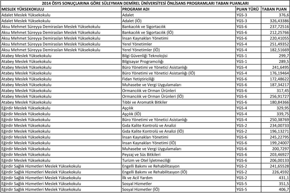 Bankacılık ve Sigortacılık (İÖ) YGS-6 212,25766 Aksu Mehmet Süreyya Demiraslan Meslek Yüksekokulu İnsan Kaynakları Yönetimi YGS-6 220,41055 Aksu Mehmet Süreyya Demiraslan Meslek Yüksekokulu Yerel