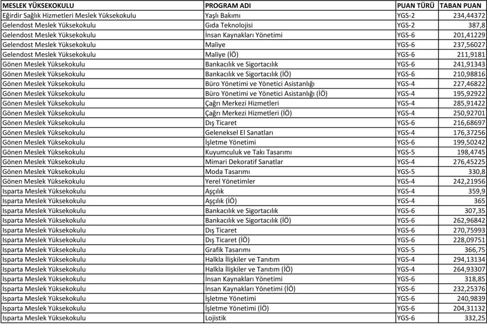 Yüksekokulu Bankacılık ve Sigortacılık (İÖ) YGS-6 210,98816 Gönen Meslek Yüksekokulu Büro Yönetimi ve Yönetici Asistanlığı YGS-4 227,46822 Gönen Meslek Yüksekokulu Büro Yönetimi ve Yönetici