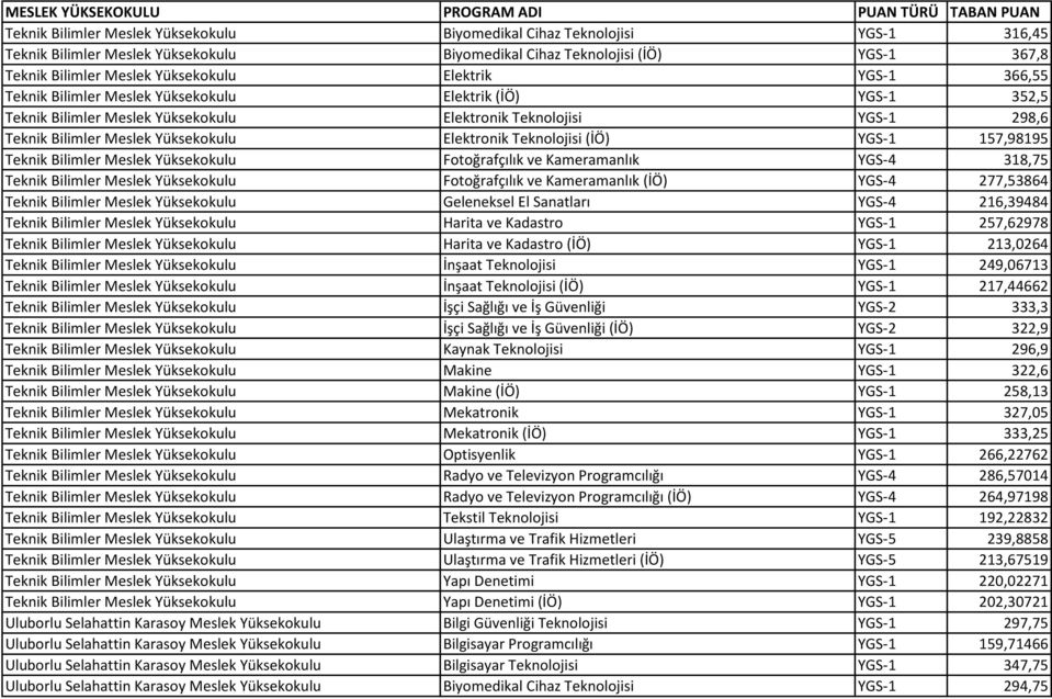 Teknolojisi (İÖ) YGS-1 157,98195 Teknik Bilimler Meslek Yüksekokulu Fotoğrafçılık ve Kameramanlık YGS-4 318,75 Teknik Bilimler Meslek Yüksekokulu Fotoğrafçılık ve Kameramanlık (İÖ) YGS-4 277,53864