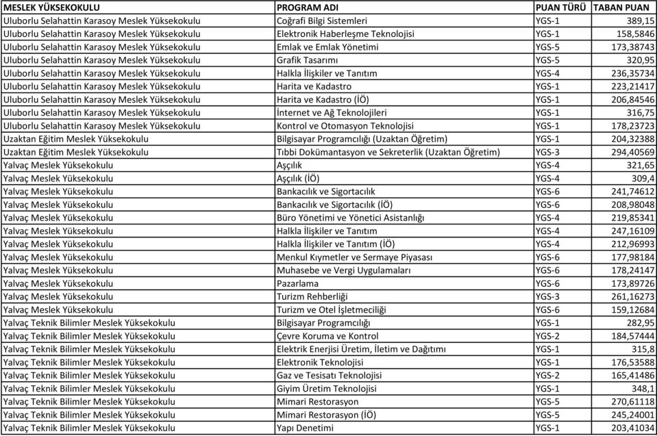 Yüksekokulu Halkla İlişkiler ve Tanıtım YGS-4 236,35734 Uluborlu Selahattin Karasoy Meslek Yüksekokulu Harita ve Kadastro YGS-1 223,21417 Uluborlu Selahattin Karasoy Meslek Yüksekokulu Harita ve