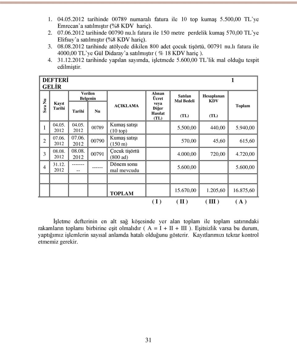 lı fatura ile 4000,00 TL ye Gül Didaray a satılmıştır ( % 18 KDV hariç ). 4. 31.12.2012 tarihinde yapılan sayımda, işletmede 5.600,00 TL lik mal olduğu tespit edilmiştir.
