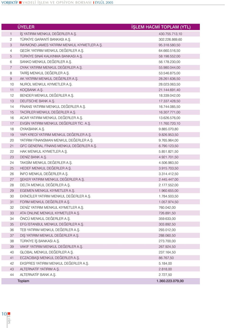 178.230,00 7 OYAK YATIRIM MENKUL DEÐERLER A.Þ. 55.980.044,00 8 TARÝÞ MENKUL DEÐERLER A.Þ. 53.546.875,00 9 AK YATIRIM MENKUL DEÐERLER A.Þ. 28.261.636,50 10 NUROL MENKUL KIYMETLER A.Þ. 28.023.