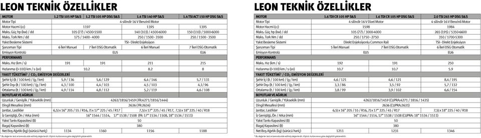 Tork Nm / dd 175 / 1400-4000 250 / 1500-3500 250 / 1500-3500 Yakıt Besleme Sistemi TSI - Direkt Enjeksiyon Şanzıman Tipi 6 İleri Manuel 7 İleri DSG Otomatik 6 İleri Manuel 7 İleri DSG Otomatik